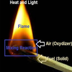 Class VIII Science Chapter 4 Combustion And Flame Summary